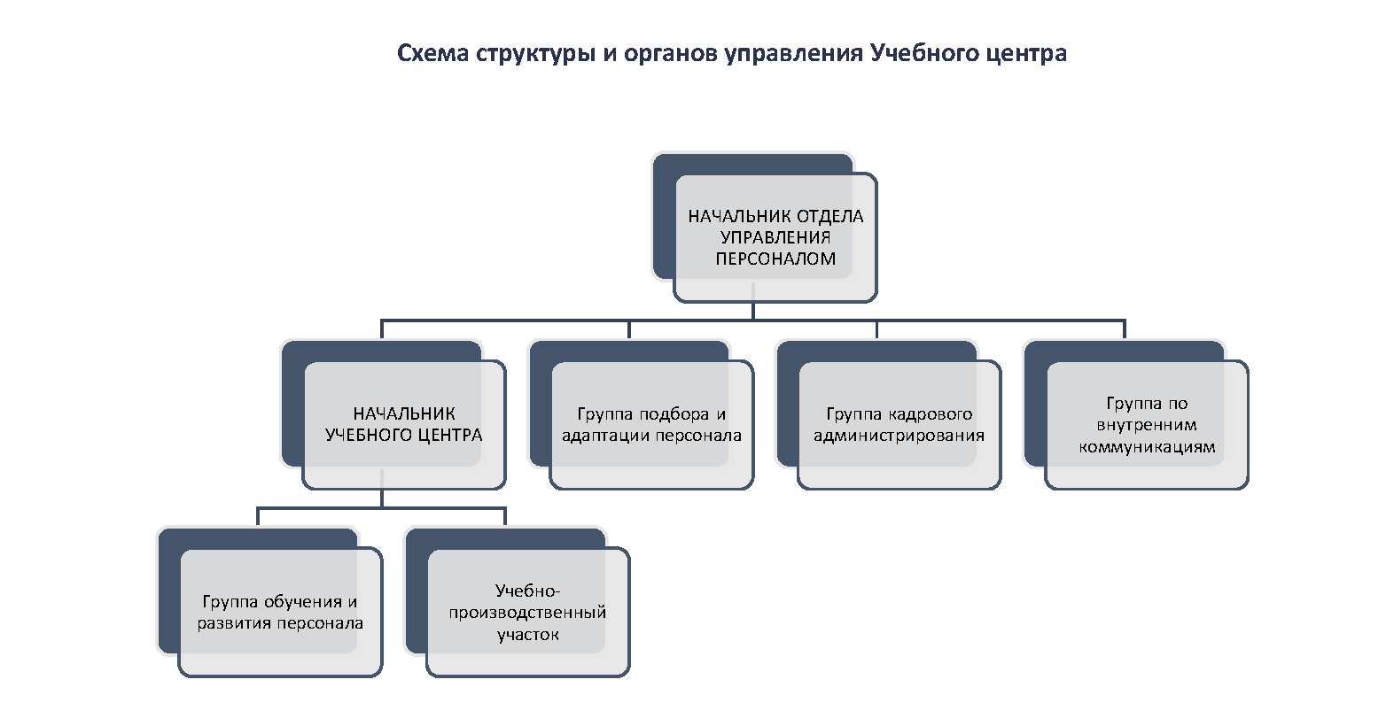 Схема структуры и органов управления Учебного центра